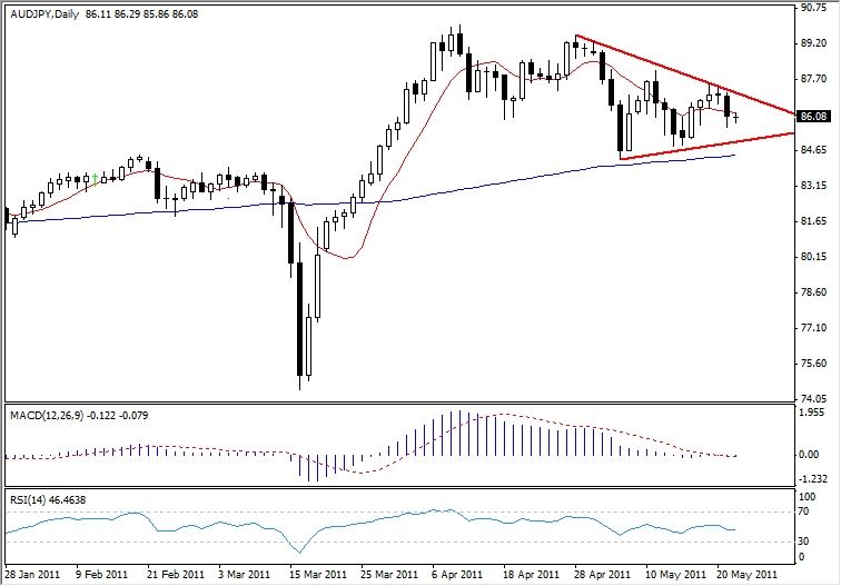 AUD-JPY Analysis, May 24, 2011 AUD-JPY Analysis, May 24, 2011